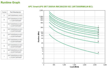 APC SRT3000RMXLW-IEC alimentation d'énergie non interruptible Double-conversion (en ligne) 3 kVA 2700 W 8 sortie(s) CA